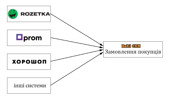 інтеграція зі сторонніми сервісами