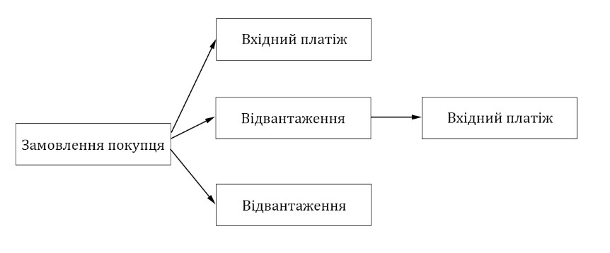 вхідний платіж