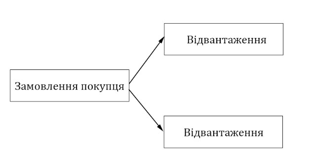 відправлення з різних складів